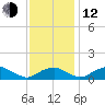 Aquia Creek tide chart for Wednesday, November 12, 2025