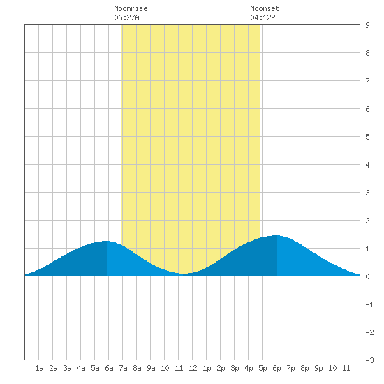 Aquia Creek tide chart for Wednesday, November 19, 2025