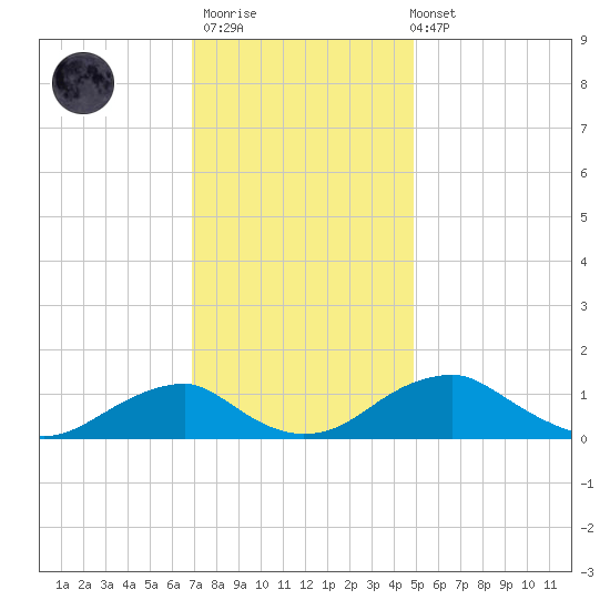 Aquia Creek tide chart for Thursday, November 20, 2025