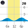 Aquia Creek tide chart for Thursday, November 20, 2025