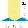 Aquia Creek tide chart for Friday, November 21, 2025