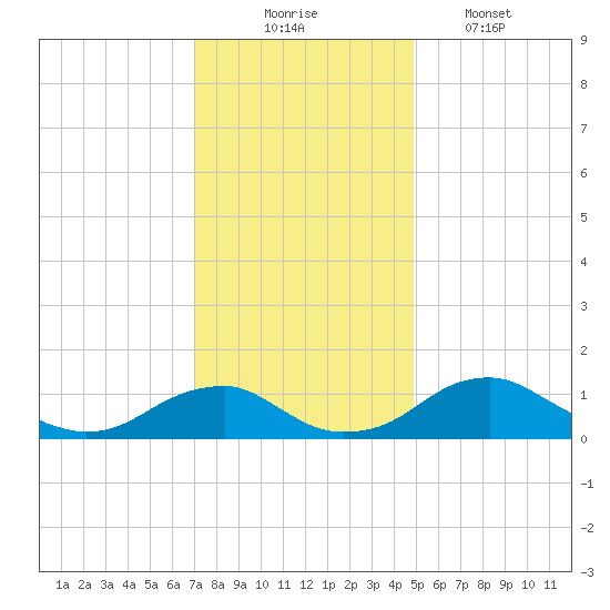 Aquia Creek tide chart for Sunday, November 23, 2025
