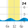 Aquia Creek tide chart for Monday, November 24, 2025