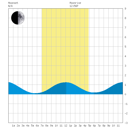 Aquia Creek tide chart for Friday, November 28, 2025