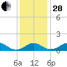 Aquia Creek tide chart for Friday, November 28, 2025