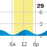 Aquia Creek tide chart for Saturday, November 29, 2025