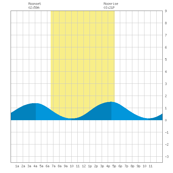 Aquia Creek tide chart for Sunday, November 2, 2025
