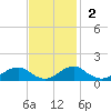 Aquia Creek tide chart for Sunday, November 2, 2025