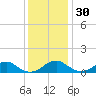 Aquia Creek tide chart for Sunday, November 30, 2025