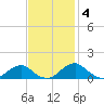 Aquia Creek tide chart for Tuesday, November 4, 2025
