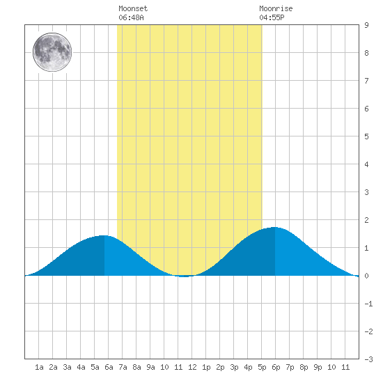 Aquia Creek tide chart for Wednesday, November 5, 2025