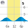 Aquia Creek tide chart for Wednesday, November 5, 2025