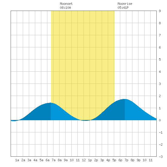 Aquia Creek tide chart for Thursday, November 6, 2025