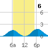 Aquia Creek tide chart for Thursday, November 6, 2025