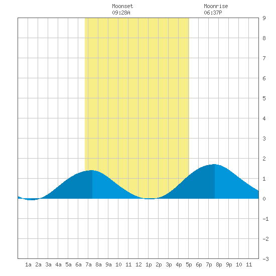 Aquia Creek tide chart for Friday, November 7, 2025
