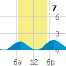 Aquia Creek tide chart for Friday, November 7, 2025
