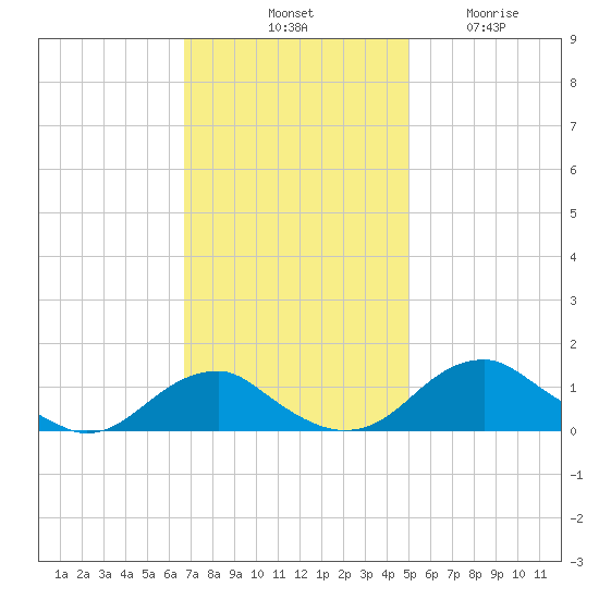 Aquia Creek tide chart for Saturday, November 8, 2025