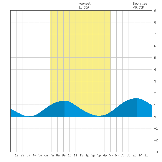 Aquia Creek tide chart for Sunday, November 9, 2025