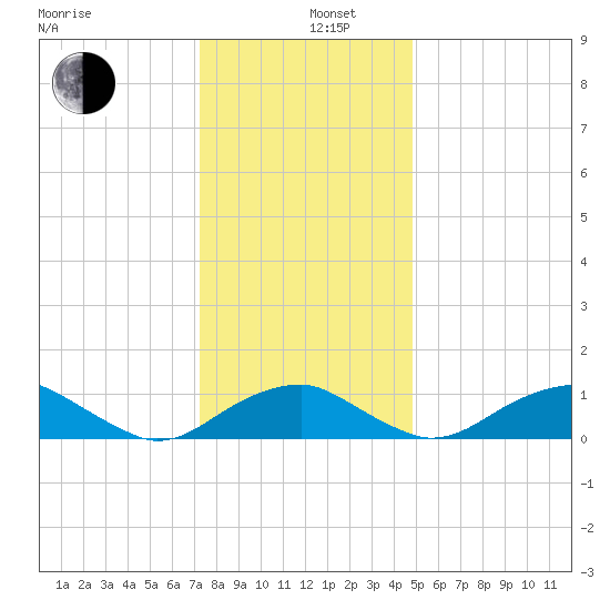 Aquia Creek tide chart for Thursday, December 11, 2025