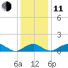 Aquia Creek tide chart for Thursday, December 11, 2025