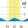 Aquia Creek tide chart for Friday, December 12, 2025