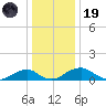 Aquia Creek tide chart for Friday, December 19, 2025