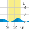Aquia Creek tide chart for Monday, December 1, 2025