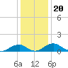 Aquia Creek tide chart for Saturday, December 20, 2025