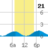 Aquia Creek tide chart for Sunday, December 21, 2025