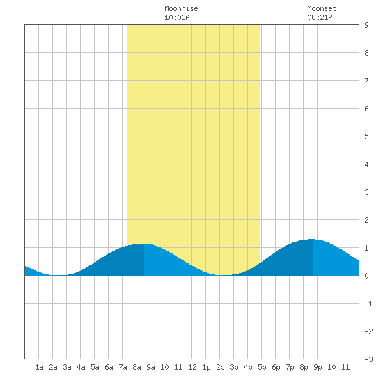 Aquia Creek tide chart for Tuesday, December 23, 2025