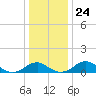 Aquia Creek tide chart for Wednesday, December 24, 2025