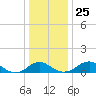 Aquia Creek tide chart for Thursday, December 25, 2025