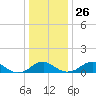 Aquia Creek tide chart for Friday, December 26, 2025