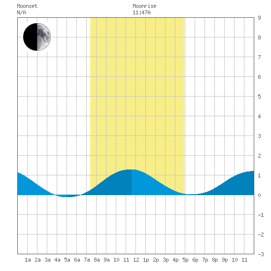 Aquia Creek tide chart for Saturday, December 27, 2025