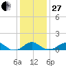 Aquia Creek tide chart for Saturday, December 27, 2025