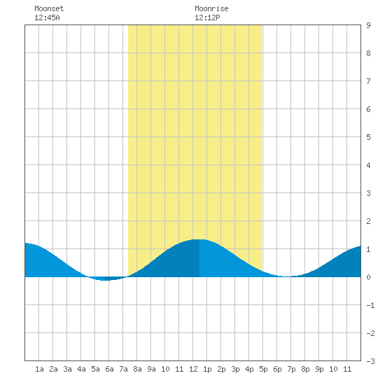 Aquia Creek tide chart for Sunday, December 28, 2025