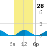 Aquia Creek tide chart for Sunday, December 28, 2025