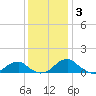 Aquia Creek tide chart for Wednesday, December 3, 2025