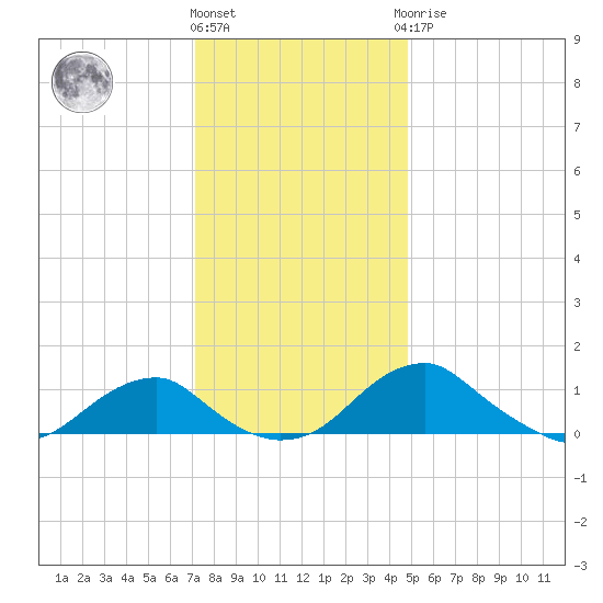 Aquia Creek tide chart for Thursday, December 4, 2025