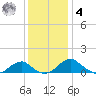 Aquia Creek tide chart for Thursday, December 4, 2025