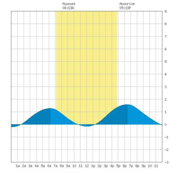 Aquia Creek tide chart for Friday, December 5, 2025