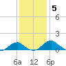 Aquia Creek tide chart for Friday, December 5, 2025