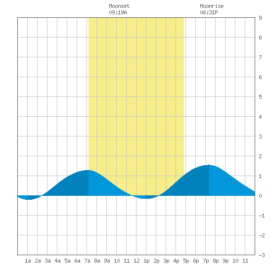 Aquia Creek tide chart for Saturday, December 6, 2025