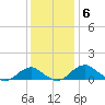Aquia Creek tide chart for Saturday, December 6, 2025