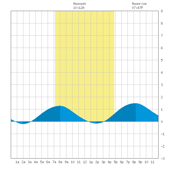 Aquia Creek tide chart for Sunday, December 7, 2025