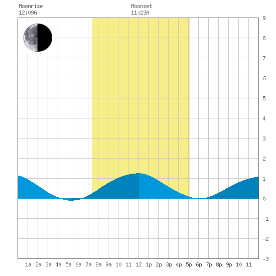 Aquia Creek tide chart for Saturday, January 10, 2026