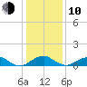 Aquia Creek tide chart for Saturday, January 10, 2026