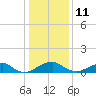 Aquia Creek tide chart for Sunday, January 11, 2026