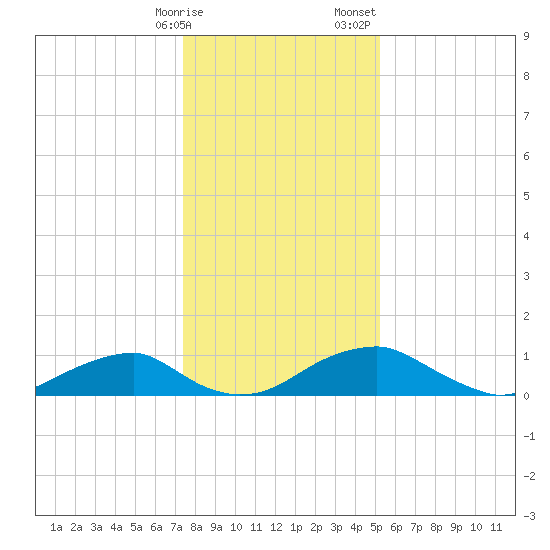 Aquia Creek tide chart for Friday, January 16, 2026