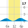 Aquia Creek tide chart for Saturday, January 17, 2026